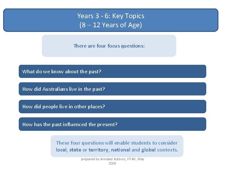Years 3 - 6: Key Topics (8 – 12 Years of Age) There are