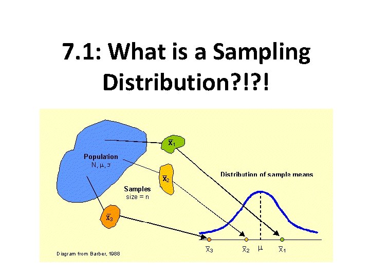 7. 1: What is a Sampling Distribution? !? ! 