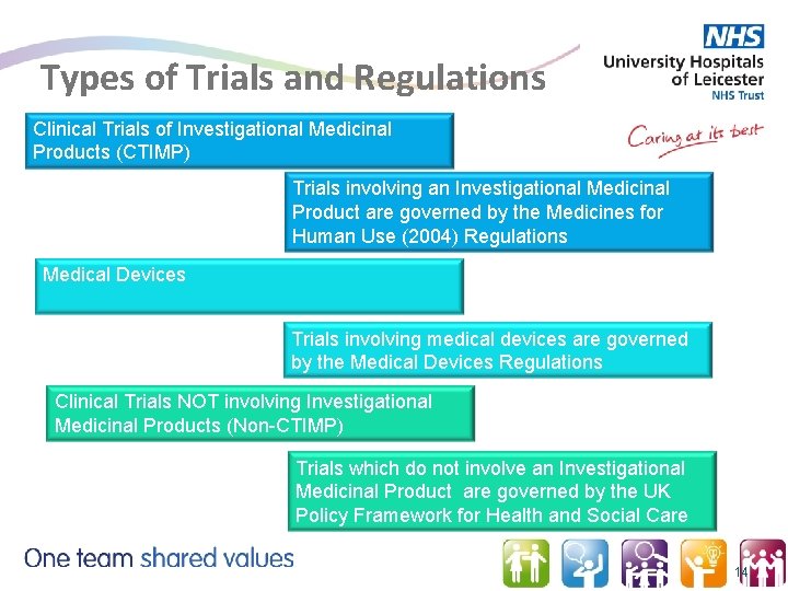 Types of Trials and Regulations Clinical Trials of Investigational Medicinal Products (CTIMP) Trials involving