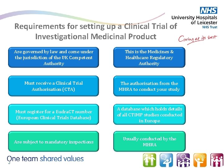 Requirements for setting up a Clinical Trial of Investigational Medicinal Product J Are governed