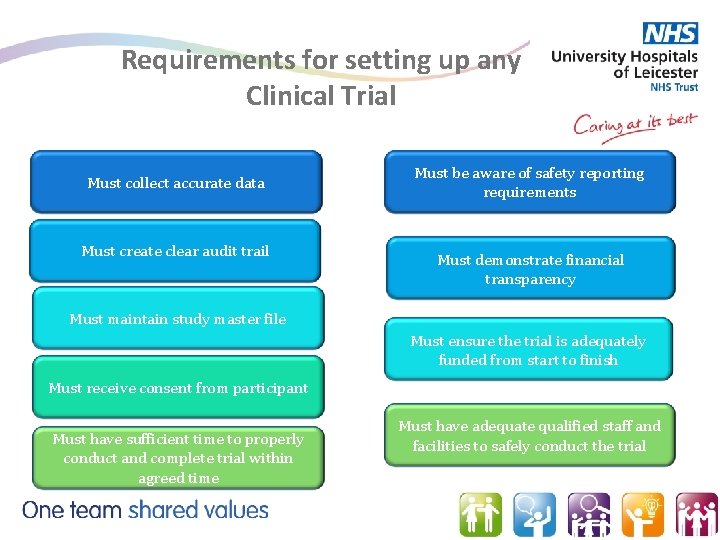 Requirements for setting up any Clinical Trial Must collect accurate data Must create clear