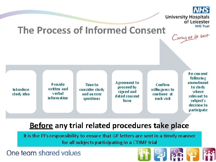 The Process of Informed Consent Introduce study idea Provide written and verbal information Time