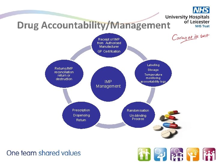 Drug Accountability/Management Receipt of IMP from Authorised Manufacturer QP Certification Returns/IMP reconciliation return or