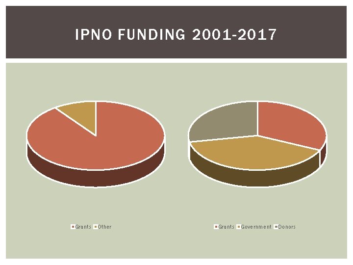 IPNO FUNDING 2001 -2017 Grants Other Grants Government Donors 