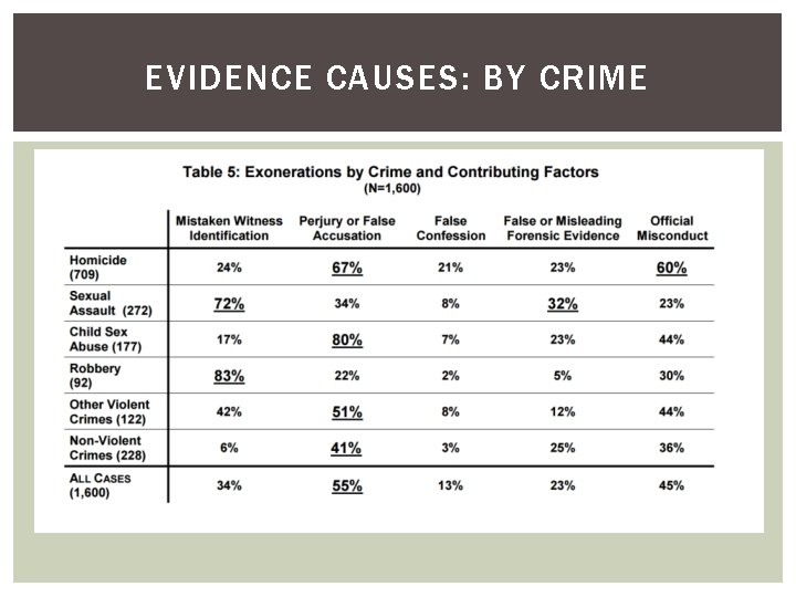 EVIDENCE CAUSES: BY CRIME 