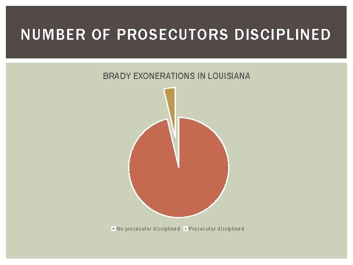 NUMBER OF PROSECUTORS DISCIPLINED BRADY EXONERATIONS IN LOUISIANA No prosecutor disciplined Prosecutor disciplined 