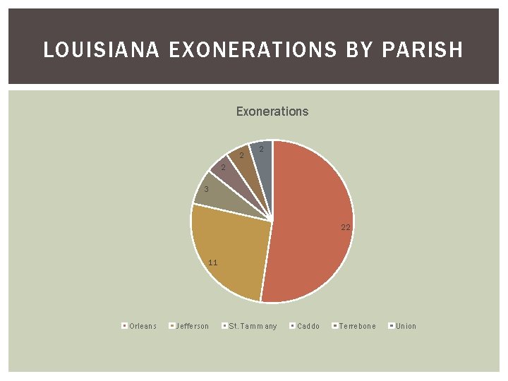 LOUISIANA EXONERATIONS BY PARISH Exonerations 2 2 2 3 22 11 Orleans Jefferson St.