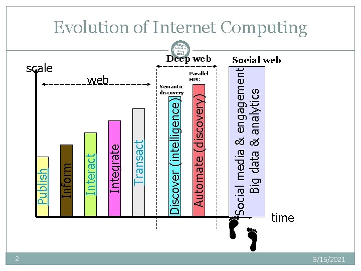 2 web Semantic discovery CSE 507 Introdu ction 2008 Deep web Parallel HPC Social 2 web Semantic discovery CSE 507 Introdu ction 2008 Deep web Parallel HPC Social