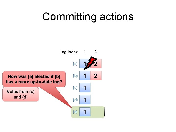Committing actions Log index 1 2 (a) 1 2 (b) 1 2 (c) 1