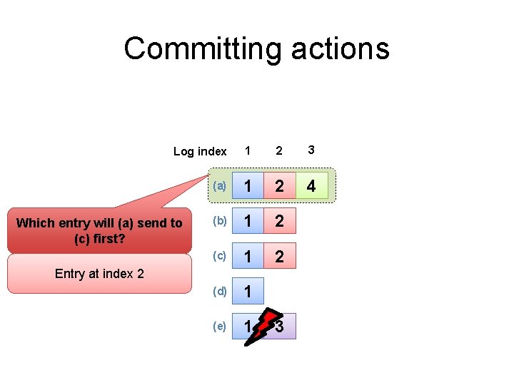 Committing actions Log index 1 2 3 (a) 1 2 4 (b) 1 2