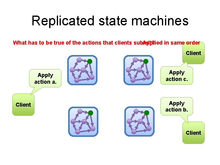 Replicated state machines What has to be true of the actions that clients submit?