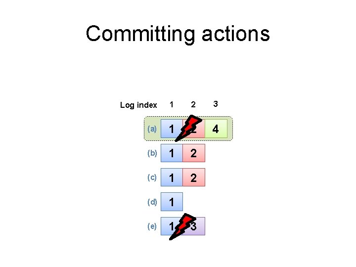 Committing actions Log index 1 2 3 (a) 1 2 4 (b) 1 2