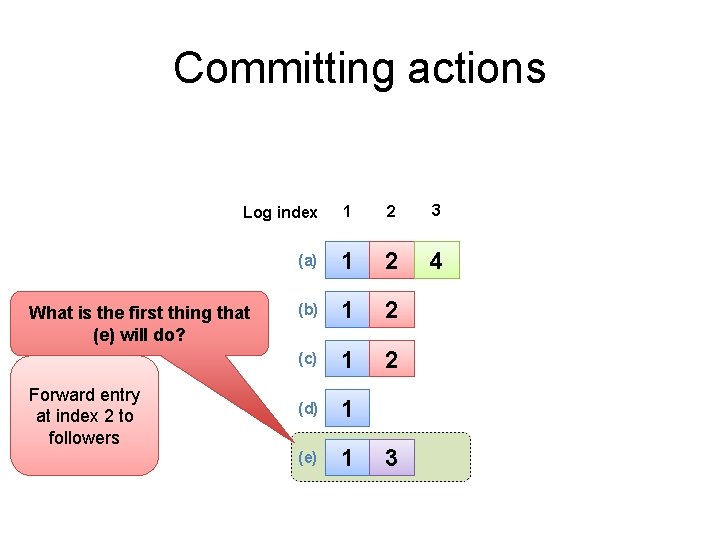 Committing actions Log index 1 2 3 (a) 1 2 4 (b) 1 2