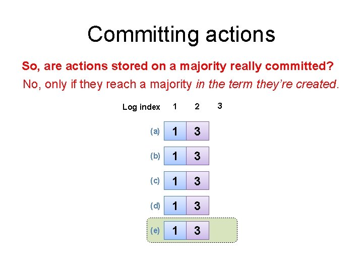 Committing actions So, are actions stored on a majority really committed? No, only if