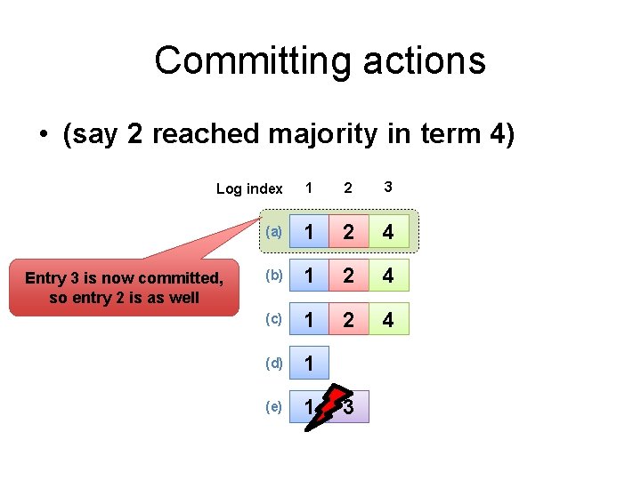 Committing actions • (say 2 reached majority in term 4) Log index 1 2