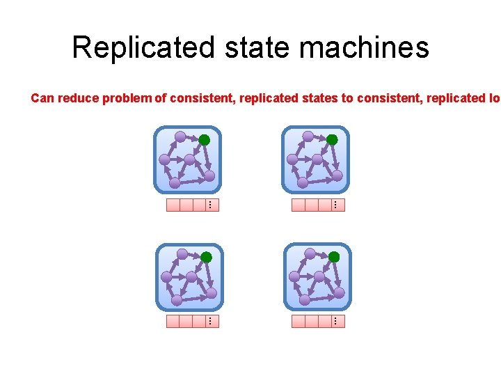 Replicated state machines Can reduce problem of consistent, replicated states to consistent, replicated log