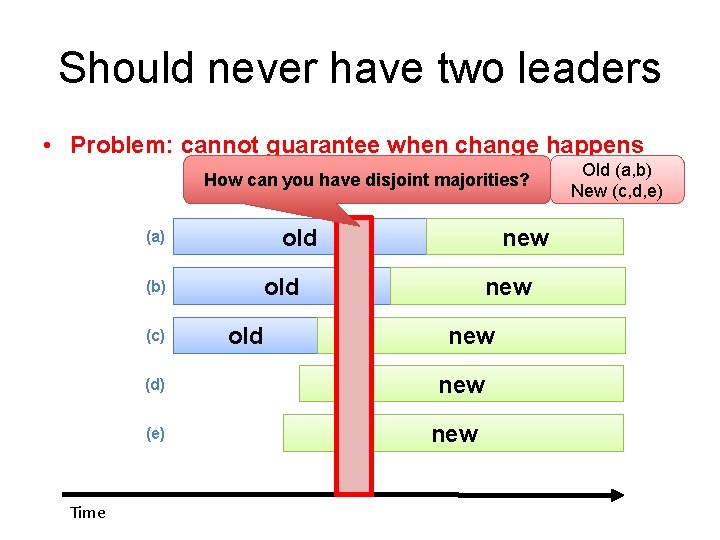 Should never have two leaders • Problem: cannot guarantee when change happens How can