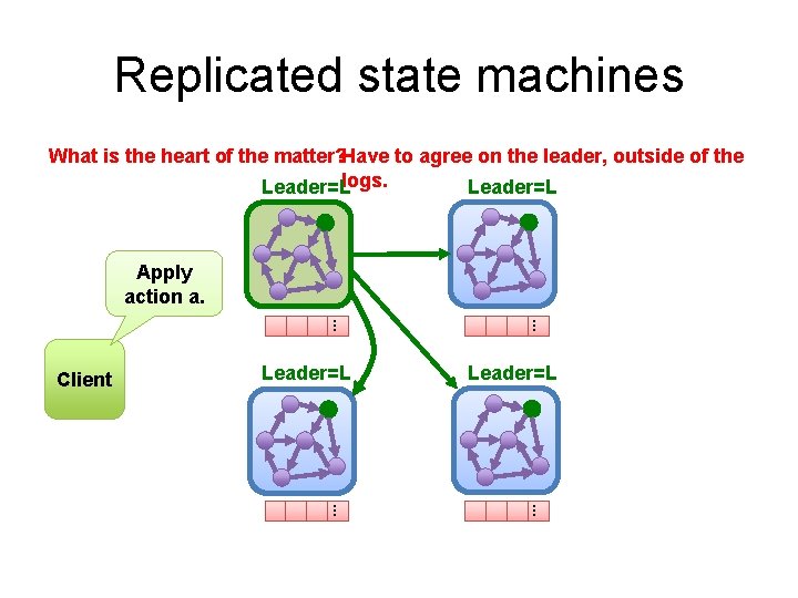 Replicated state machines What is the heart of the matter? Have to agree on