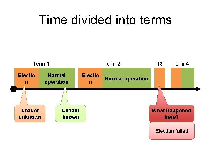 Time divided into terms Term 1 Electio n Leader unknown Term 2 Normal operation