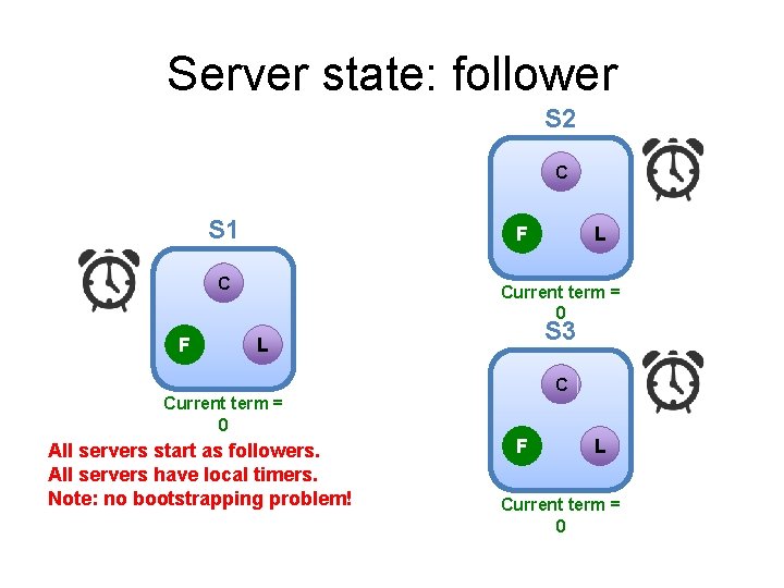 Server state: follower S 2 C S 1 F C F L Current term Server state: follower S 2 C S 1 F C F L Current term