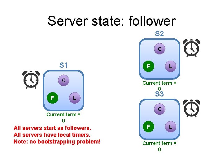 Server state: follower S 2 C S 1 F C F L Current term