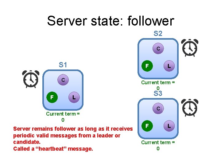 Server state: follower S 2 C S 1 F C F L Current term