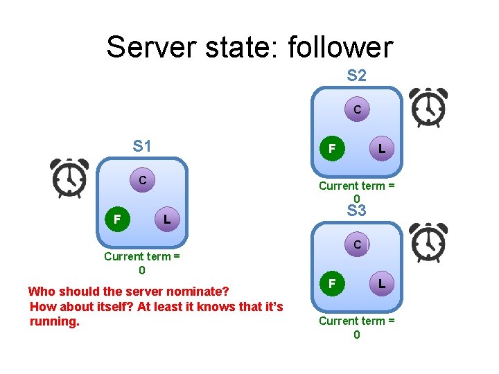 Server state: follower S 2 C S 1 F C F L Current term