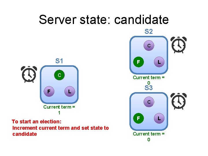 Server state: candidate S 2 C S 1 F C F L Current term