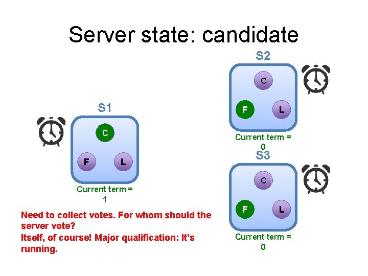 Server state: candidate S 2 C S 1 F C F L Current term