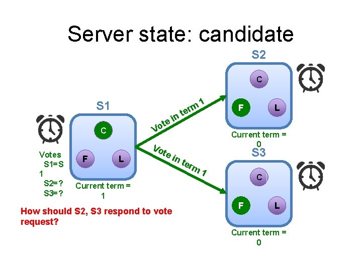 Server state: candidate S 2 C S 1 F L t Vo C Votes