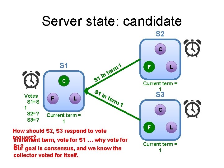 Server state: candidate S 2 C S 1 S C Votes S 1=S 1