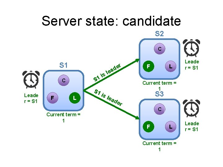 Server state: candidate S 2 C S 1 er s i 1 S C