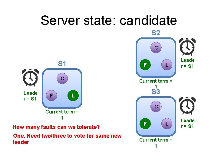 Server state: candidate S 2 C S 1 F C Leade r = S