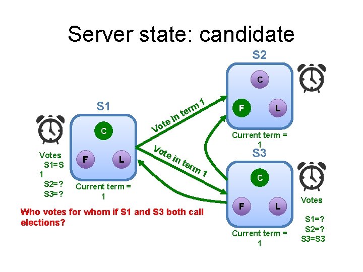 Server state: candidate S 2 C S 1 F L t Vo C Votes