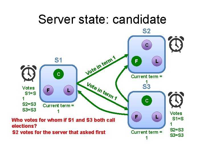 Server state: candidate S 2 C S 1 F L t Vo C Votes