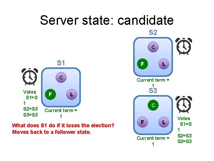 Server state: candidate S 2 C S 1 F C Votes S 1=S 1