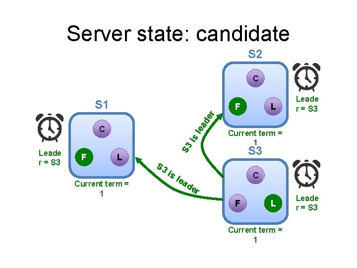 Server state: candidate S 2 C S 1 L ea d er F F