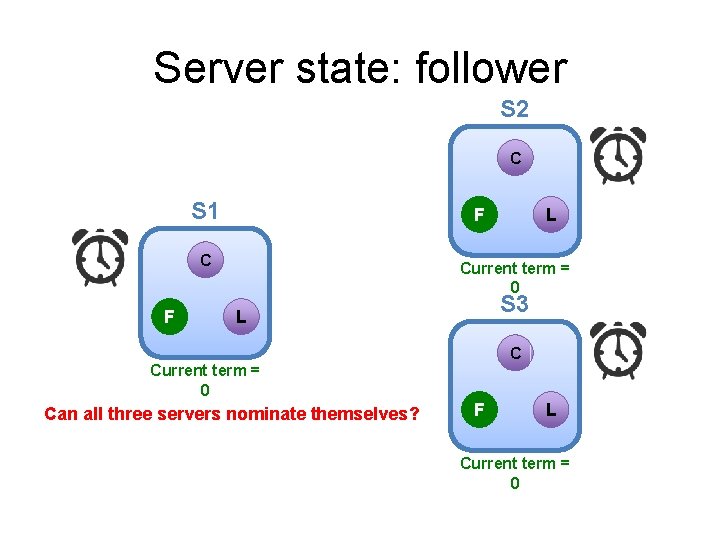 Server state: follower S 2 C S 1 F C F L Current term