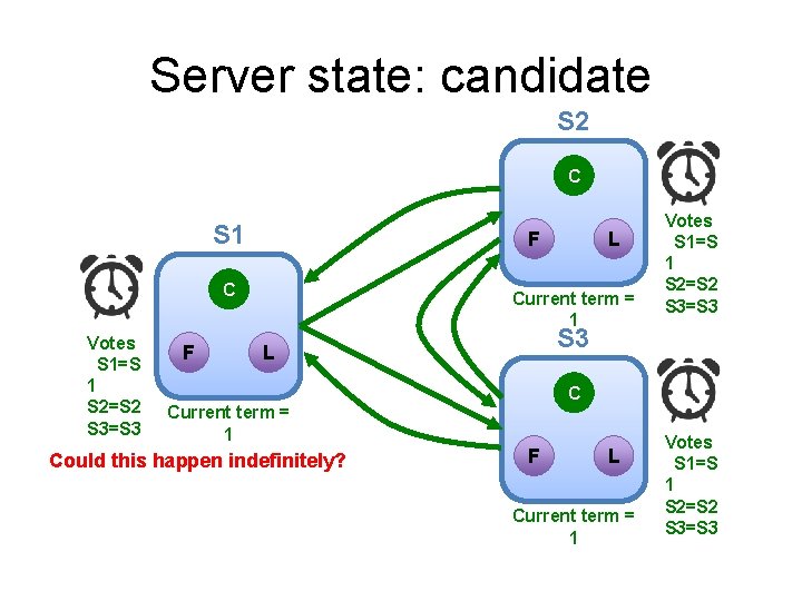 Server state: candidate S 2 C S 1 F C Votes S 1=S 1