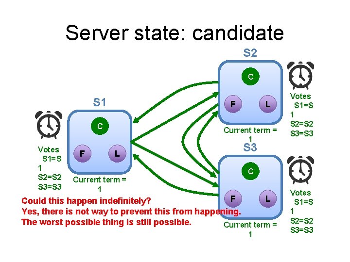 Server state: candidate S 2 C S 1 F C Votes S 1=S 1