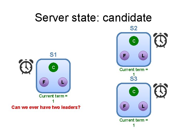 Server state: candidate S 2 C S 1 F C F L Current term