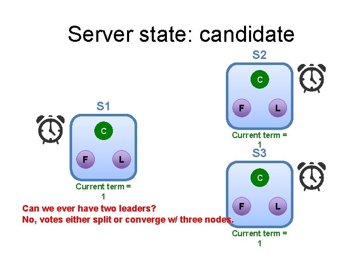 Server state: candidate S 2 C S 1 F C F L Current term