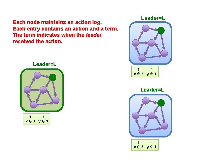 Each node maintains an action log. Each entry contains an action and a term.