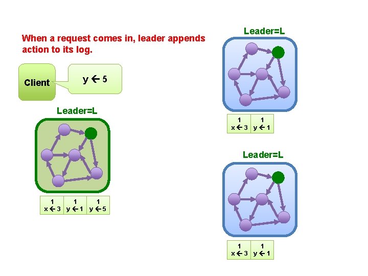 When a request comes in, leader appends action to its log. Leader=L y 5