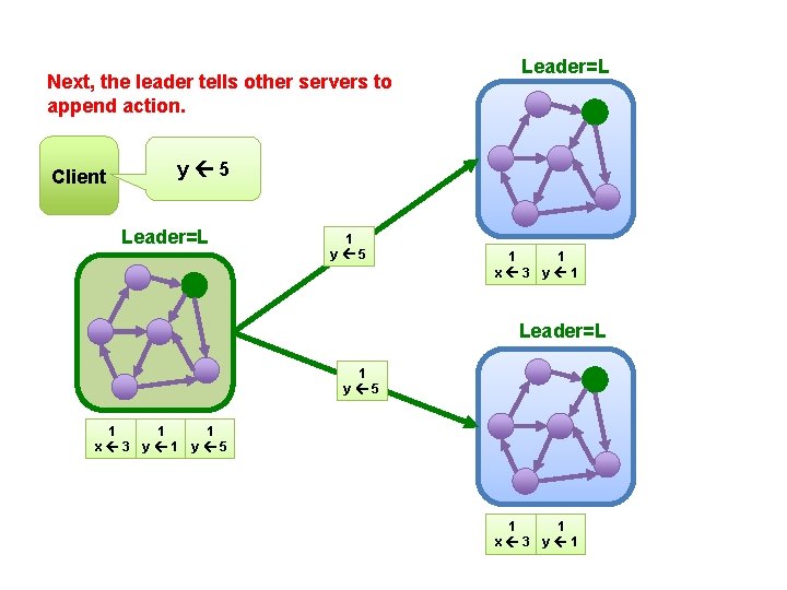 Next, the leader tells other servers to append action. Leader=L y 5 Client Leader=L
