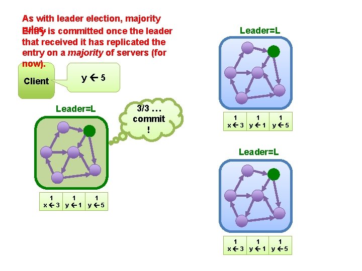 As with leader election, majority rules. Entry is committed once the leader that received