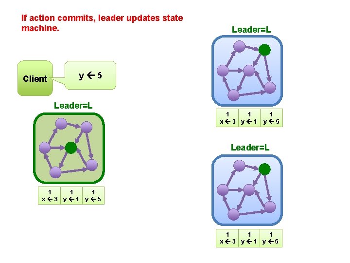 If action commits, leader updates state machine. Leader=L y 5 Client Leader=L 1 x
