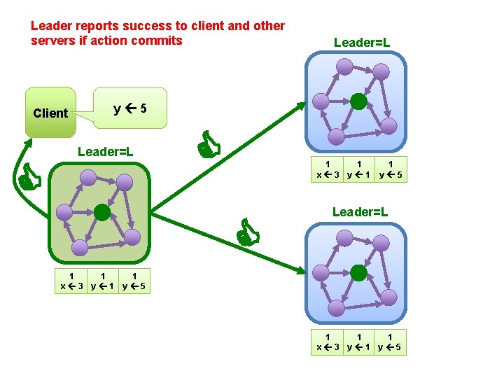 Leader reports success to client and other servers if action commits y 5 Client