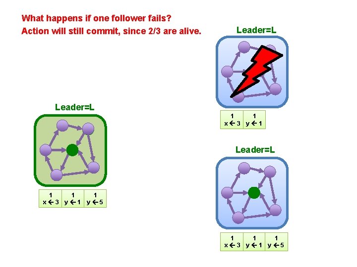 What happens if one follower fails? Action will still commit, since 2/3 are alive.