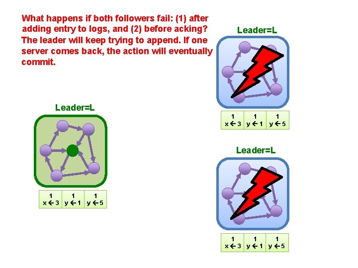 What happens if both followers fail: (1) after adding entry to logs, and (2)